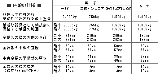 円盤投げ 規格サイズ表