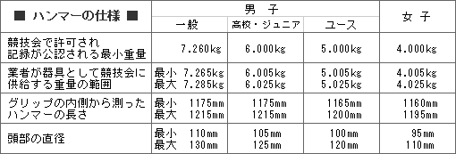 ハンマー投げ　仕様