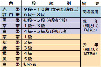 柔道着　段級別色帯一覧